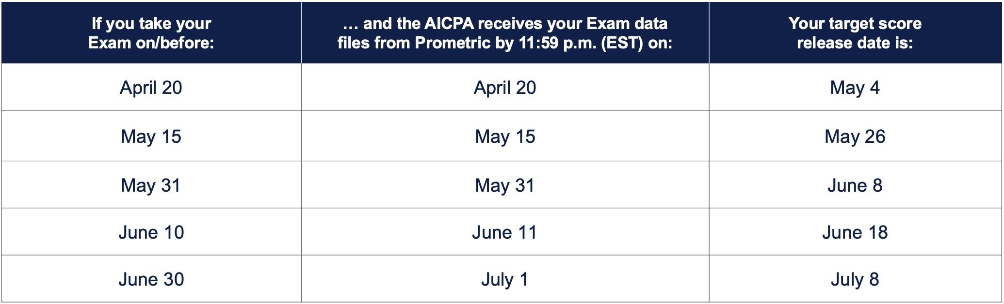 CPA Exam updates Prometric, NASBA, AICPA Becker